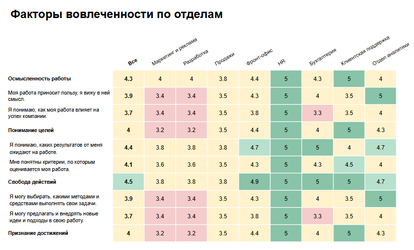 Наглядная аналитика по результатам опроса в Jinn