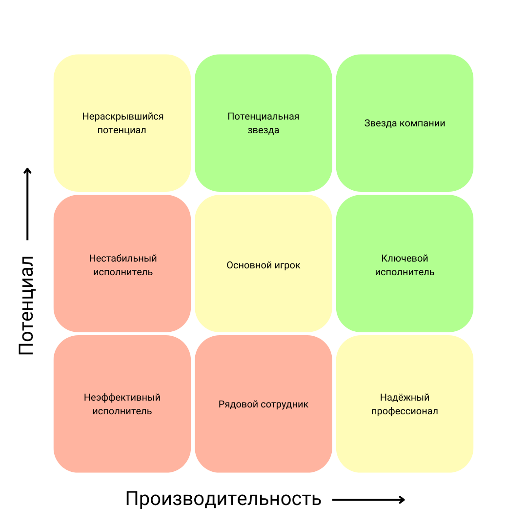 Матрица потенциала помогает определить, кто из сотрудников готов к росту