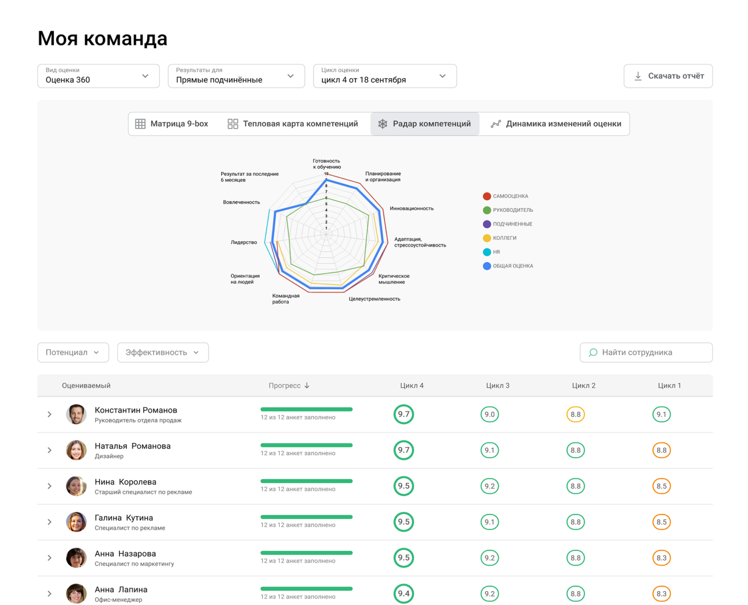 Быстрый доступ для руководителей к результатам оценок сотрудников