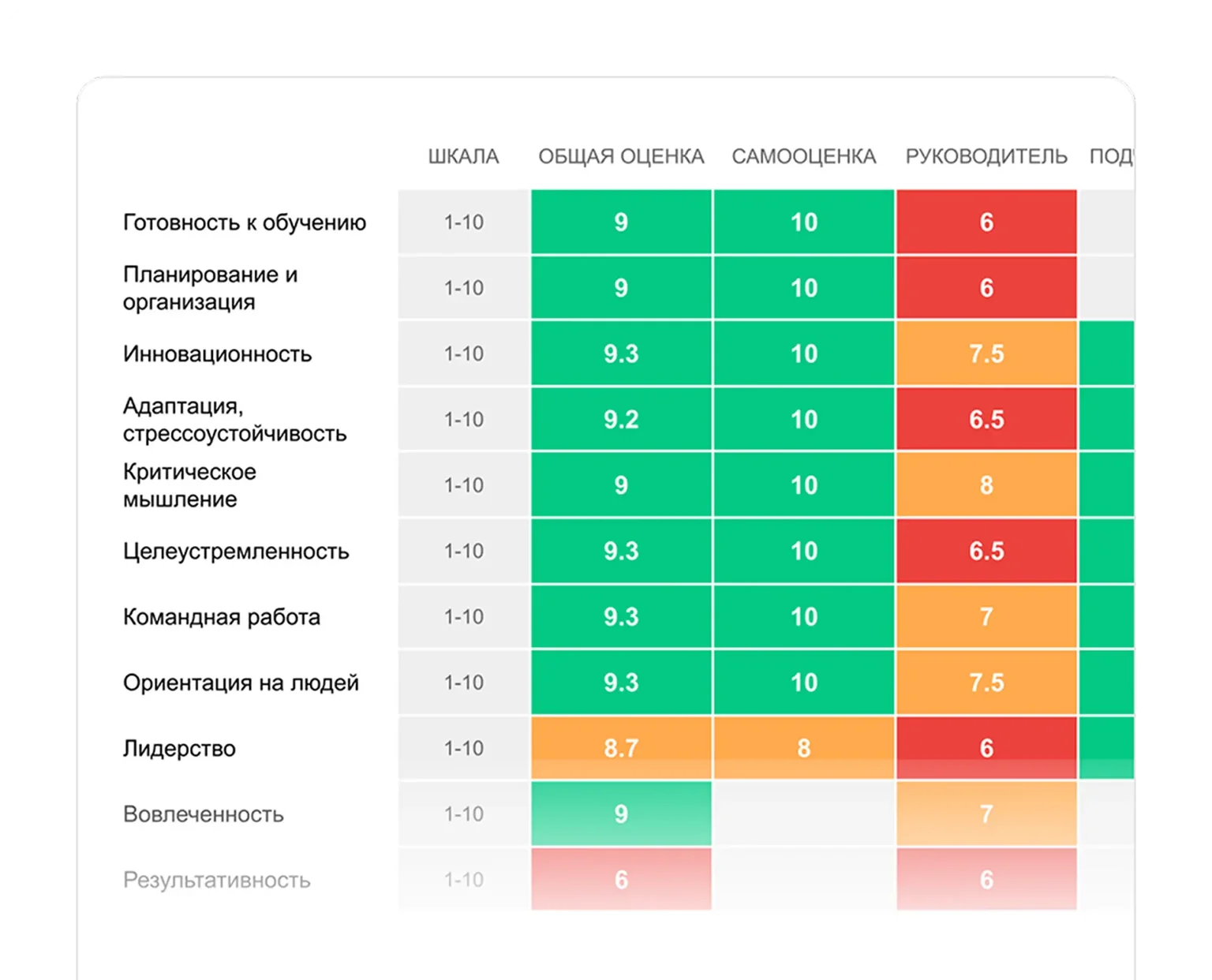Сильные стороны и зоны роста сотрудника с удобной цветовой легендой