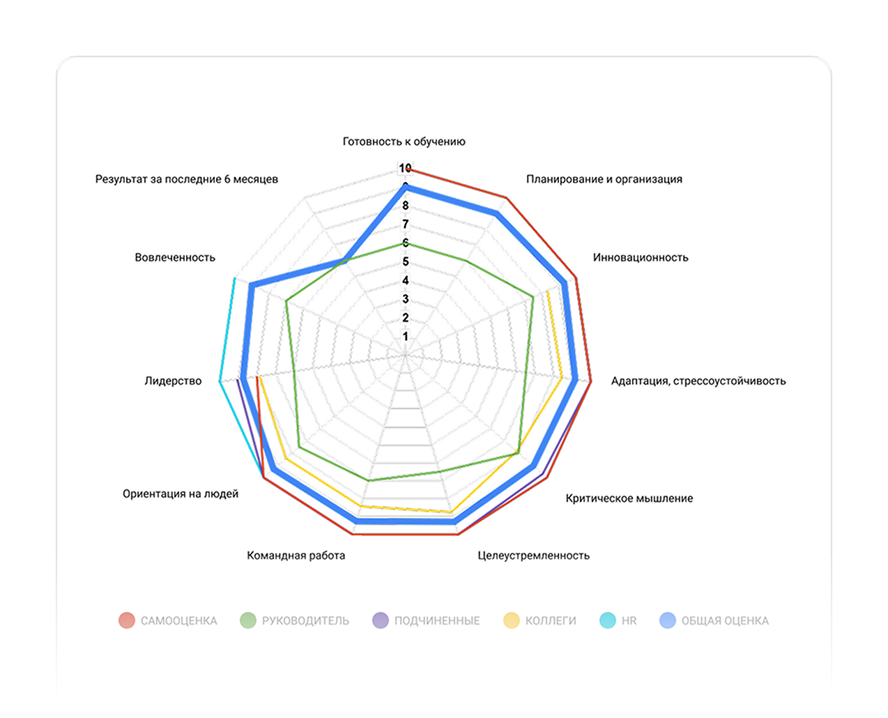 Диаграмма показывает, на какие компетенции обратить внимание