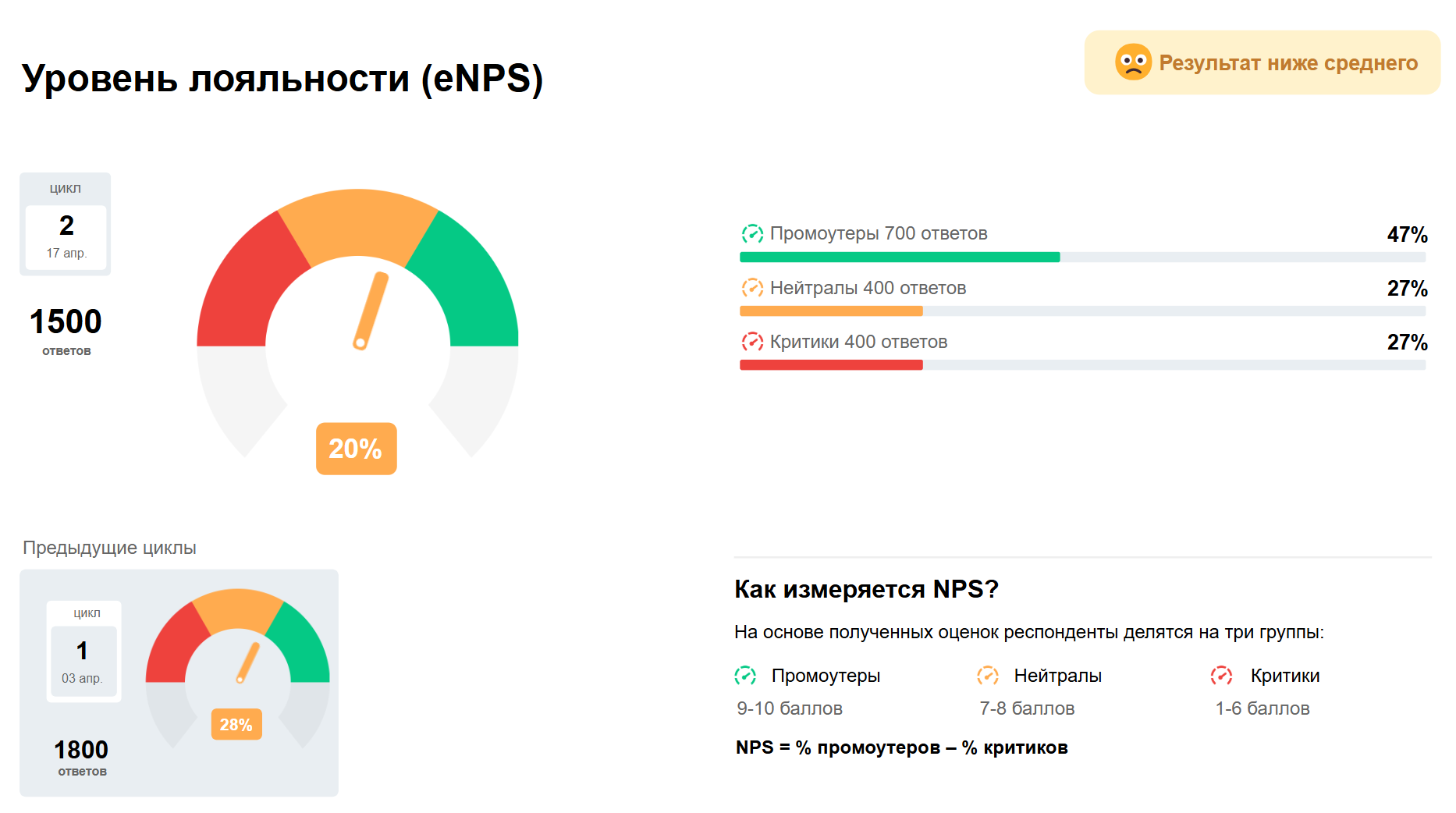 eNPS часто используется в опросах вовлеченности и лояльности сотрудников