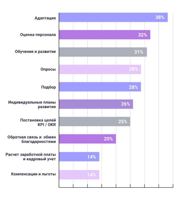 Что планируют автоматизировать российские компании в ближайшие два года