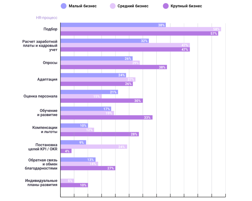 Приоритеты в автоматизации процессов в зависимости от размера компании