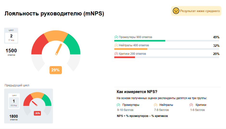 Mnps — показатель качества работы руководителя