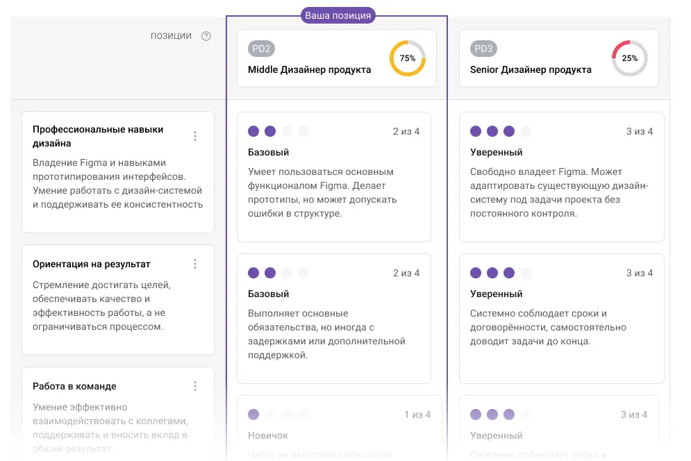 Грейды сотрудника